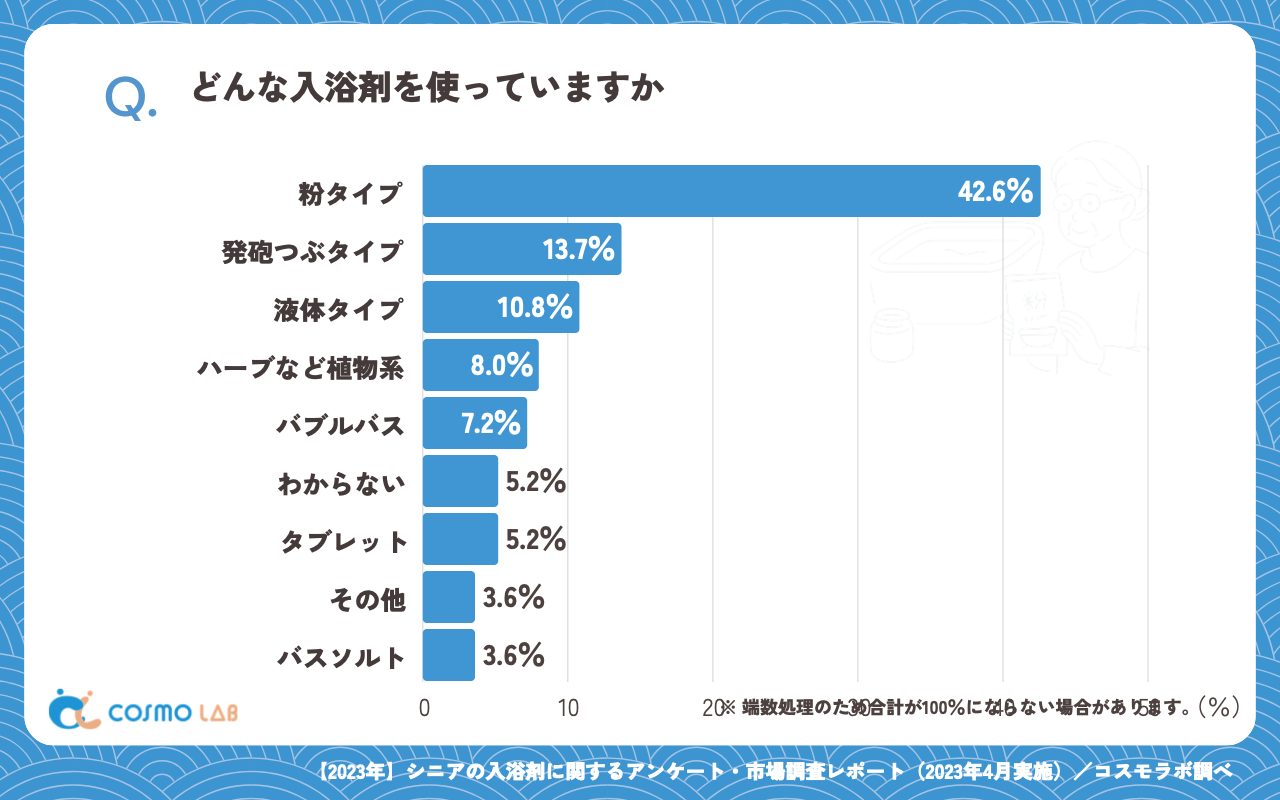 どんな入浴剤を使っていますか（有効回答者数：249名）