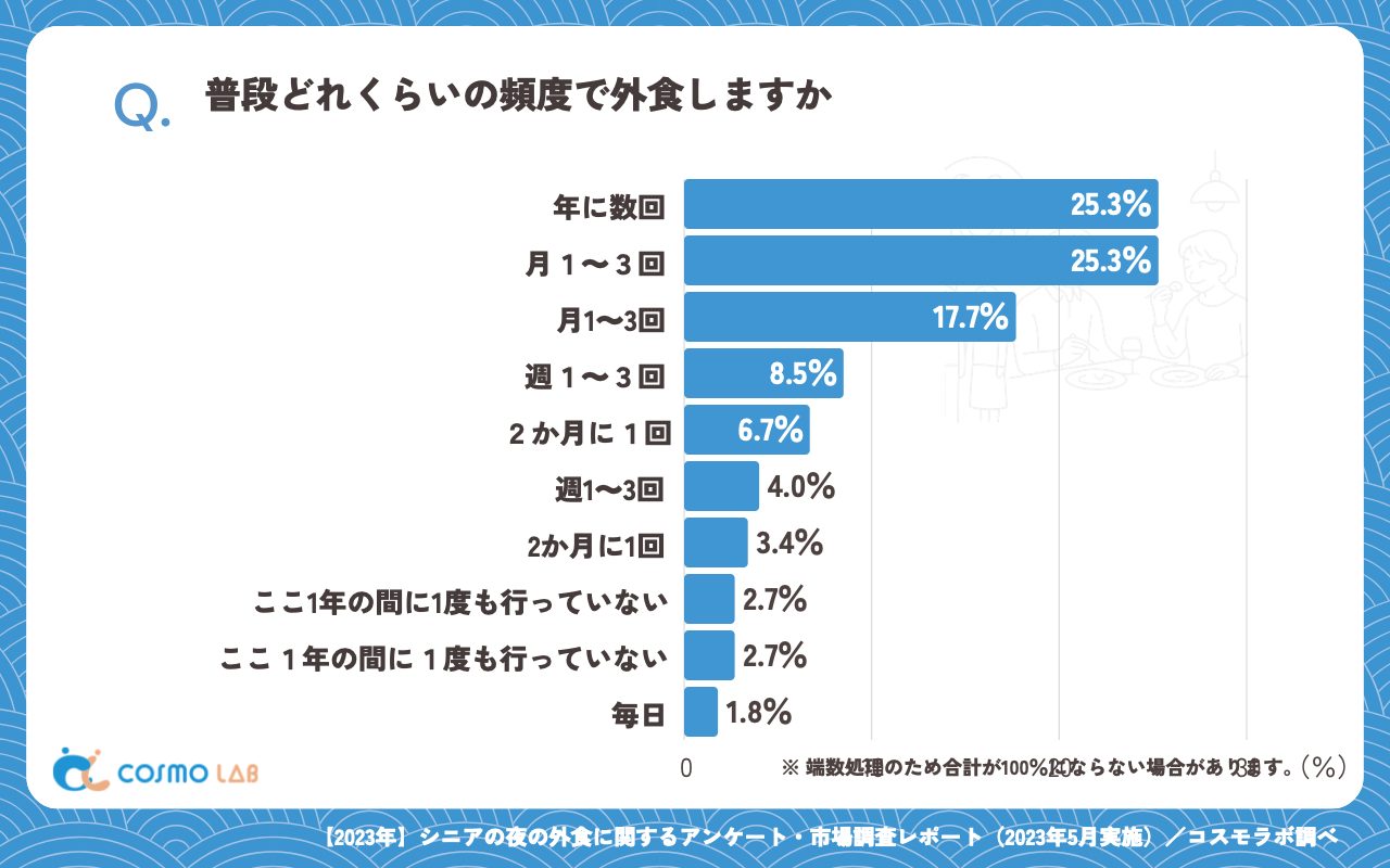 普段どれくらいの頻度で外食しますか（有効回答者数：328名）