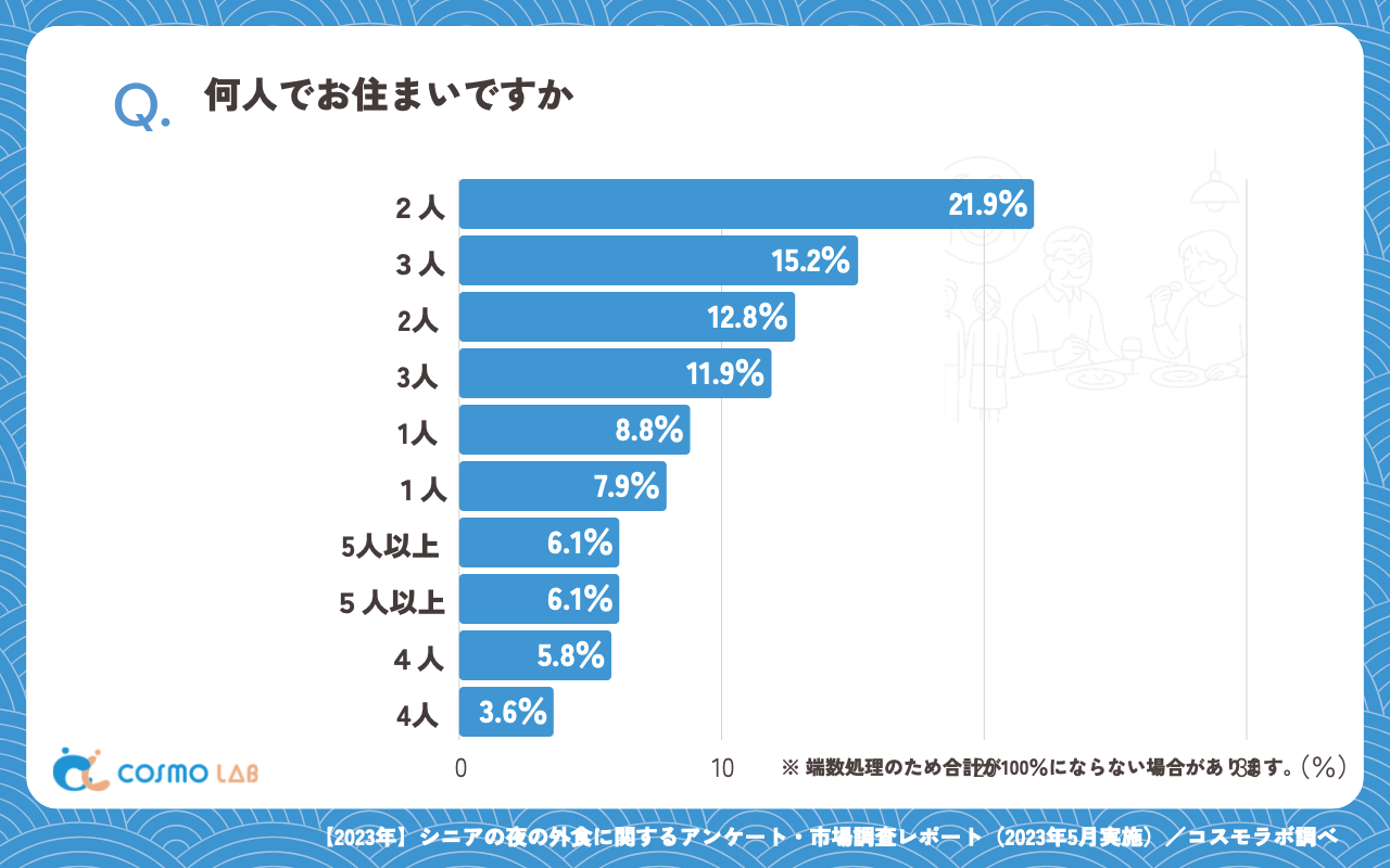 何人でお住まいですか（有効回答者数：329名）