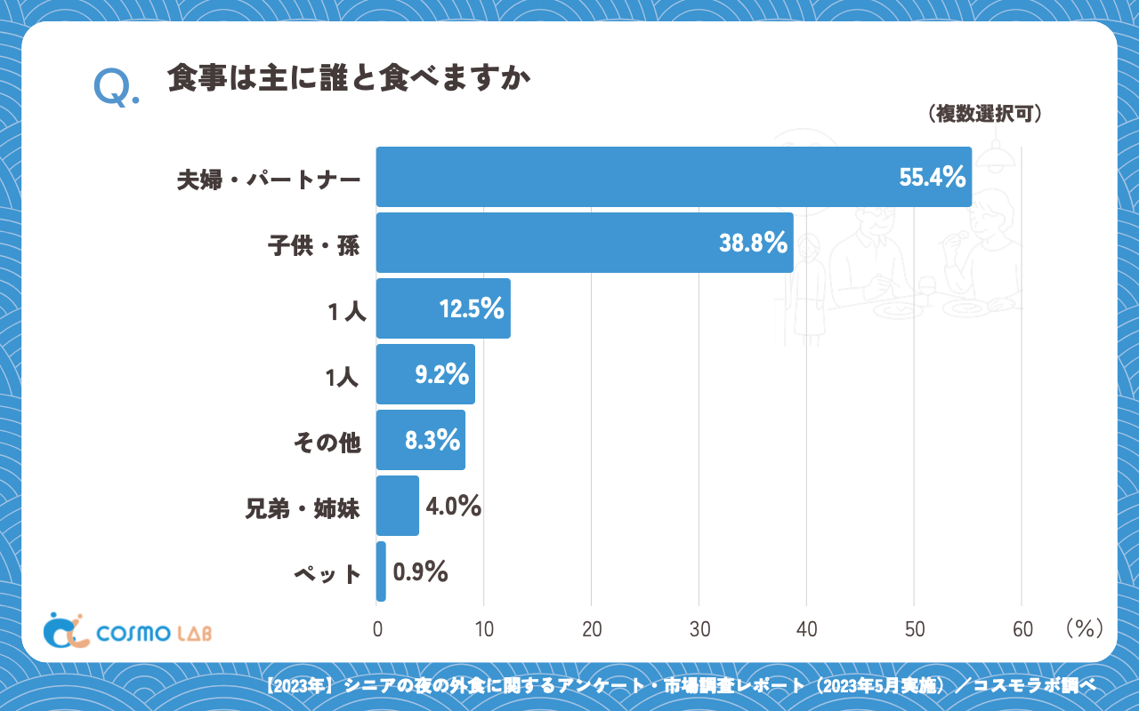 食事は主に誰と食べますか（複数回答可）（有効回答者数：327名）