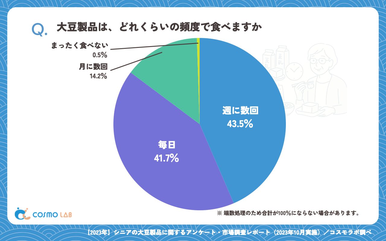 大豆製品は、どれくらいの頻度で食べますか（有効回答者数：386名）