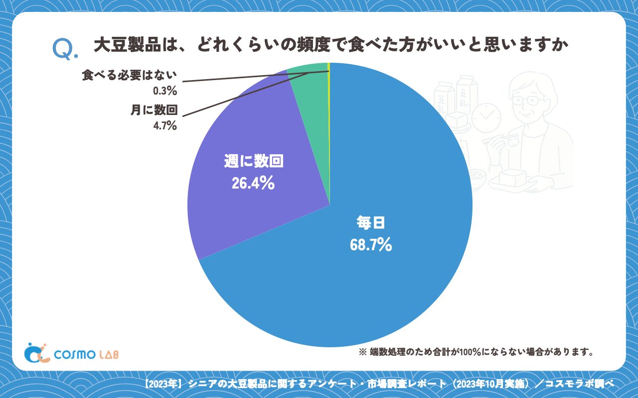 大豆製品は、どれくらいの頻度で食べた方がいいと思いますか（有効回答者数：383名）