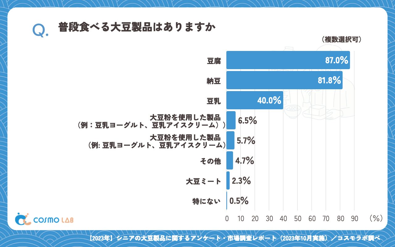 普段食べる大豆製品はありますか（複数回答可）（有効回答者数：385名）