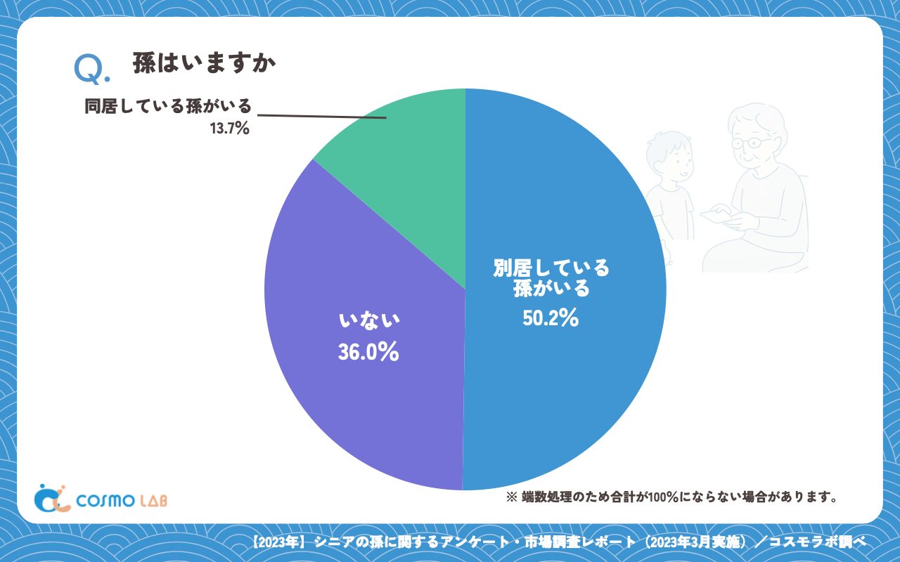孫はいますか（有効回答者数：408名）
