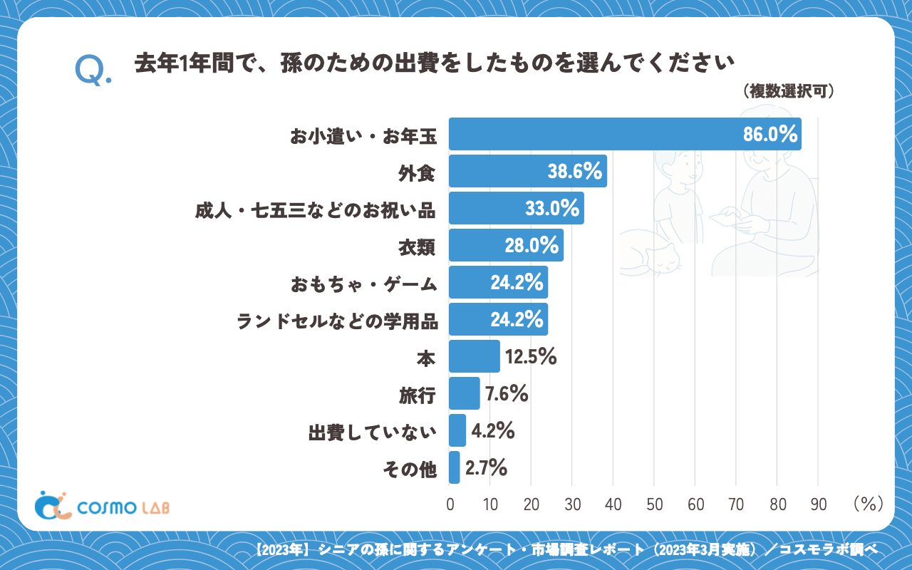 去年1年間で、孫のための出費をしたものを選んでください（複数回答可）（有効回答者数：264名）