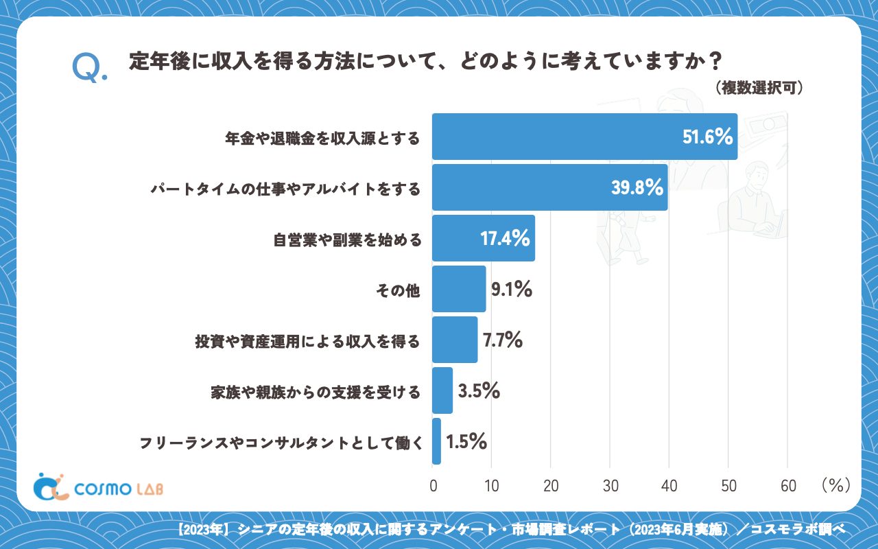 定年後に収入を得る方法について、どのように考えていますか(複数回答可)(有効回答者数:339名)