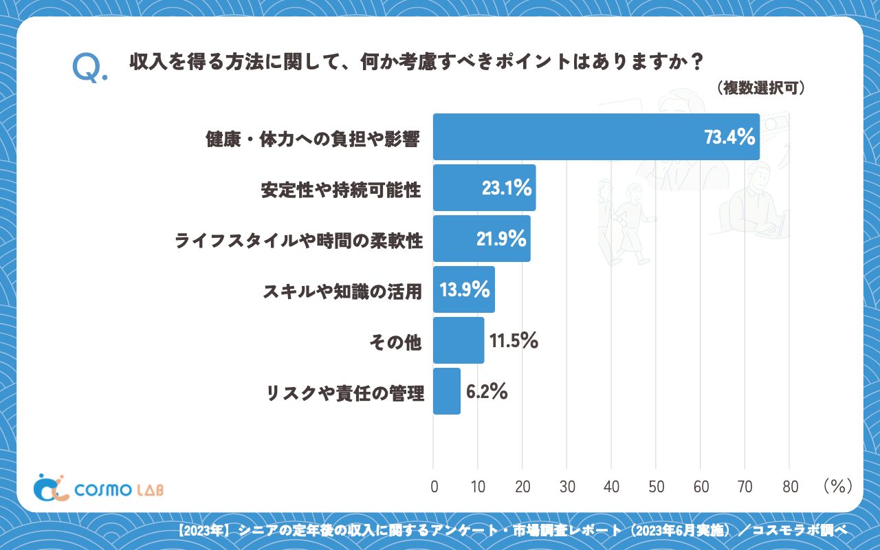 収入を得る方法に関して、何か考慮すべきポイントはありますか(複数回答可)(有効回答者数:338名)