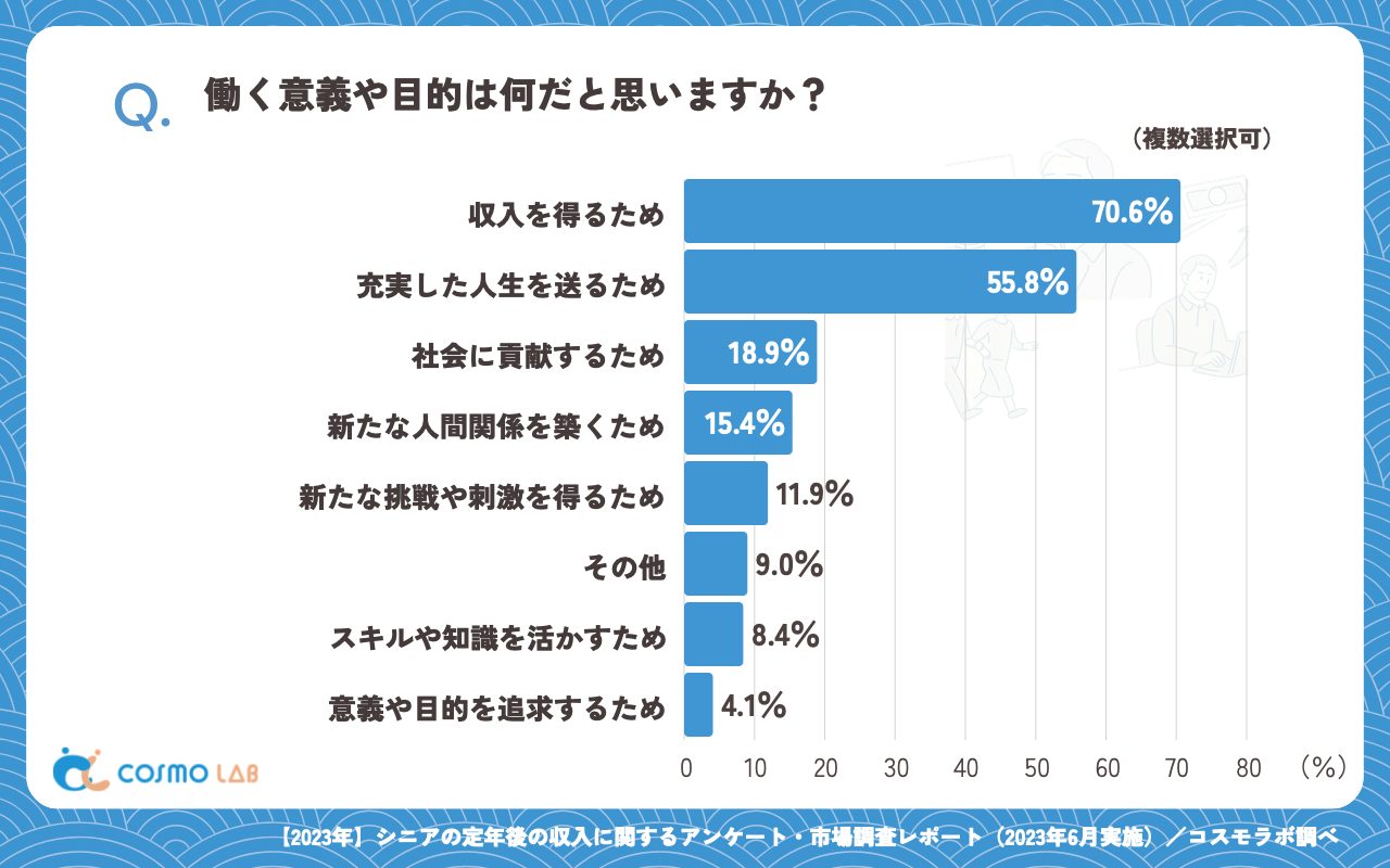 働く意義や目的は何だと思いますか(複数回答可)(有効回答者数:344名)