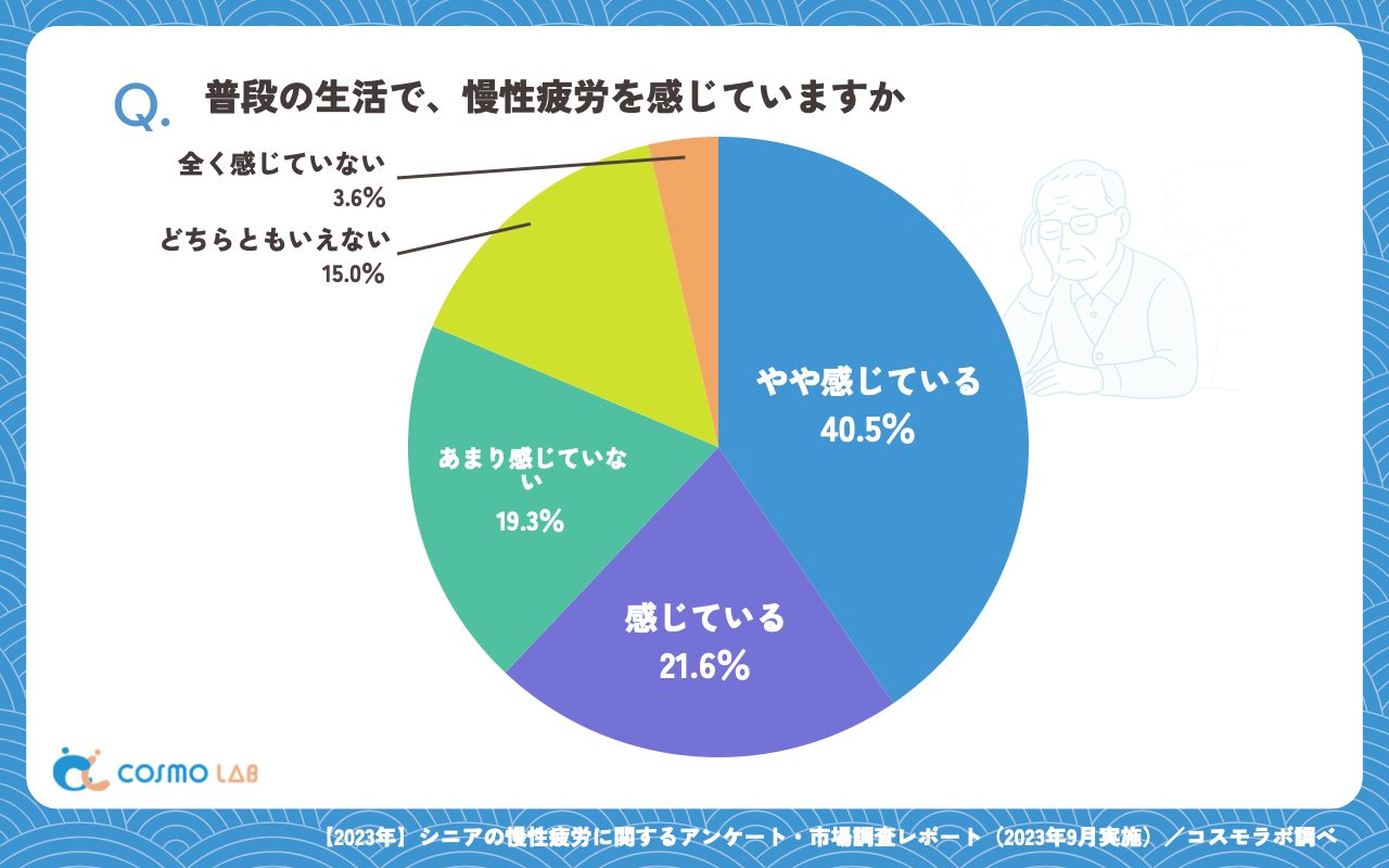 普段の生活で、慢性疲労を感じていますか（有効回答者数：440名）