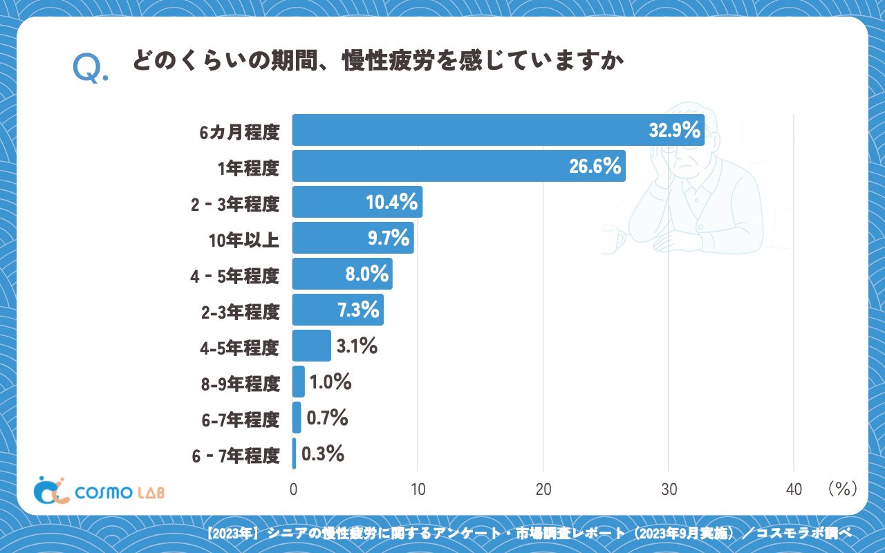 どのくらいの期間、慢性疲労を感じていますか（有効回答者数：289名）