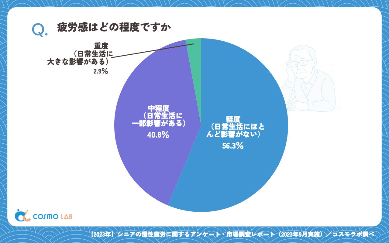 疲労感はどの程度ですか（有効回答者数：311名）