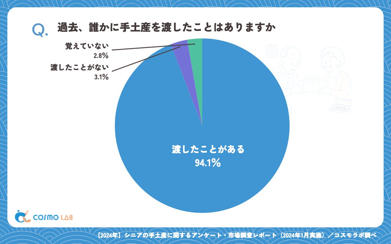 過去、誰かに手土産を渡したことはありますか（有効回答者数：290名）