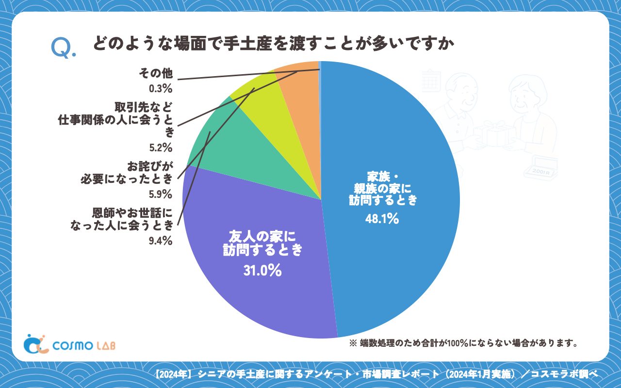 どのような場面で手土産を渡すことが多いですか（有効回答者数：287名）