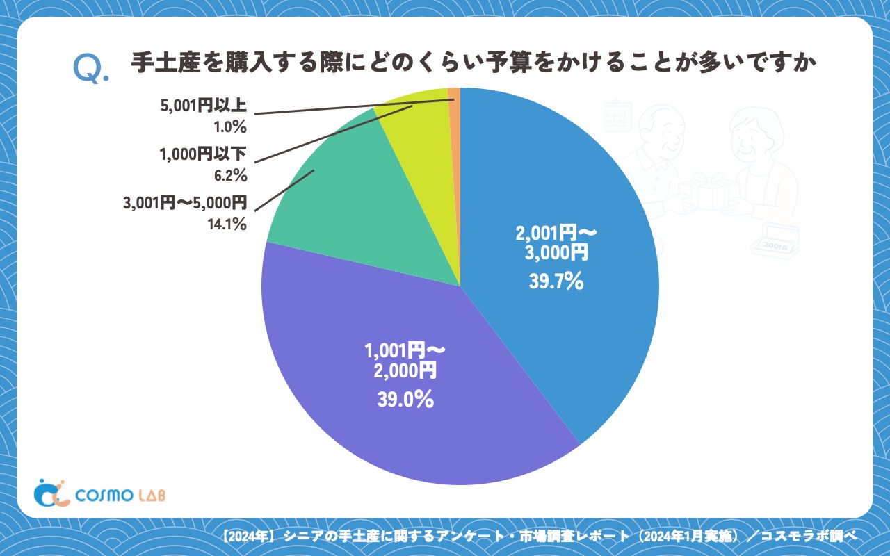 手土産を購入する際にどのくらい予算をかけることが多いですか（有効回答者数：290名）