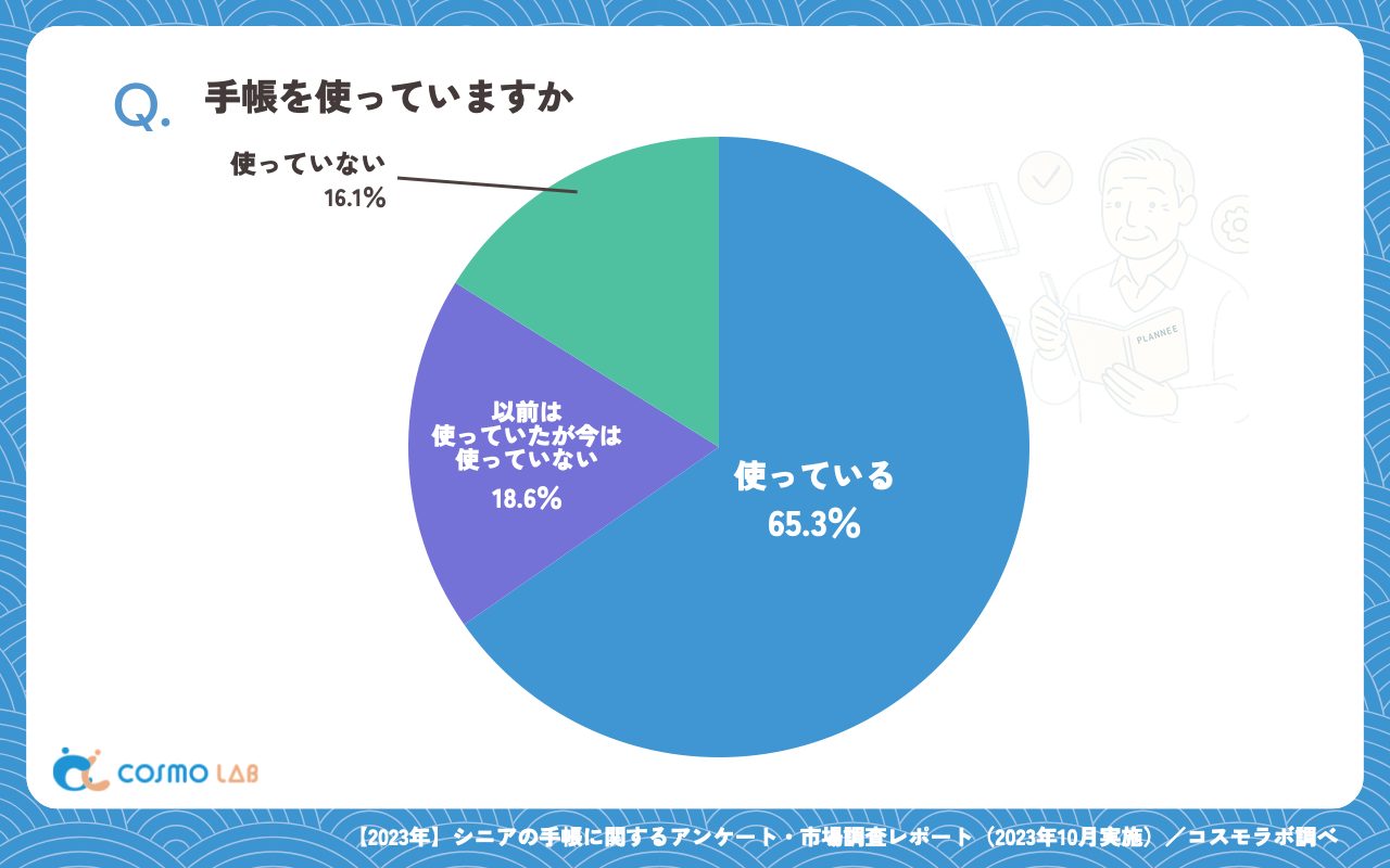 手帳を使っていますか（有効回答者数：366名）