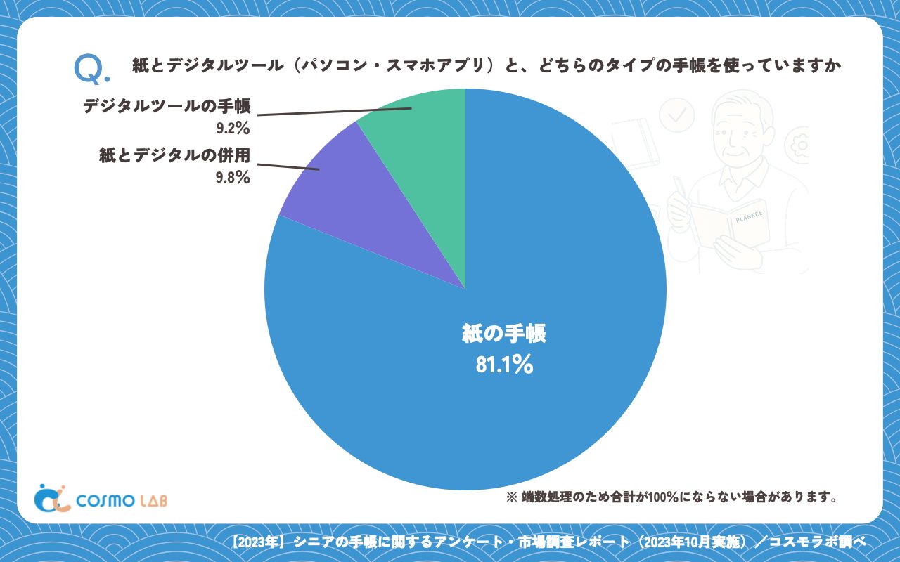 紙とデジタルツール（パソコン・スマホアプリ）と、どちらのタイプの手帳を使っていますか（有効回答者数：338名）