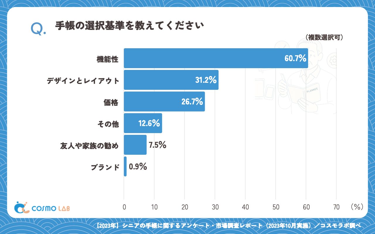手帳の選択基準（複数回答可）（有効回答者数：333名）