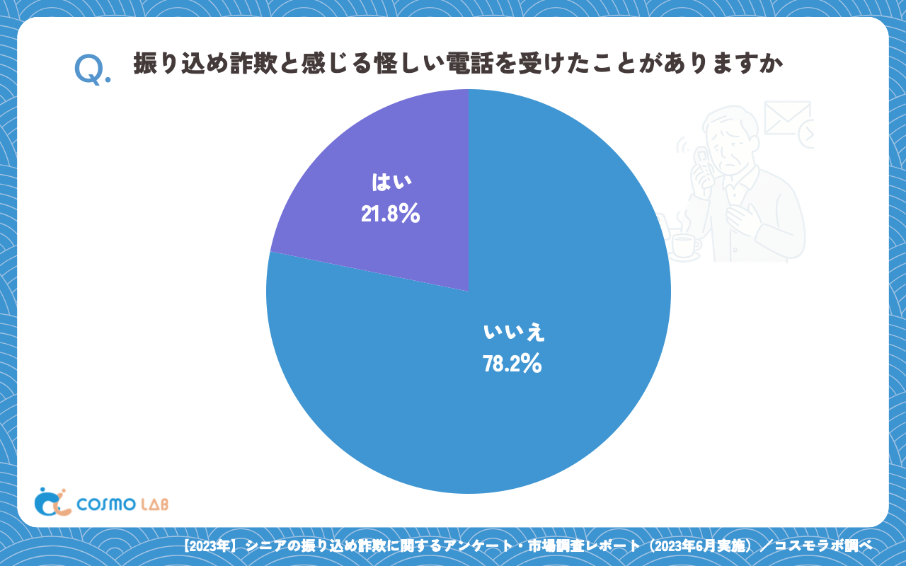 振り込め詐欺と感じる怪しい電話を受けたことがありますか（有効回答者数：385名）