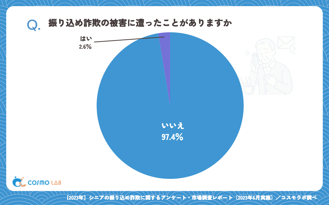 振り込め詐欺の被害に遭ったことがありますか（有効回答者数：383名）
