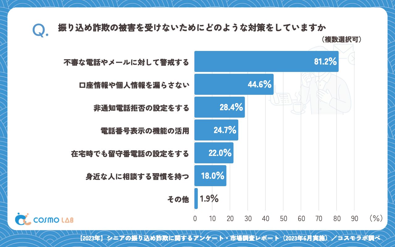 振り込め詐欺の被害を受けないためにどのような対策をしていますか（複数回答可）（有効回答者数：377名）