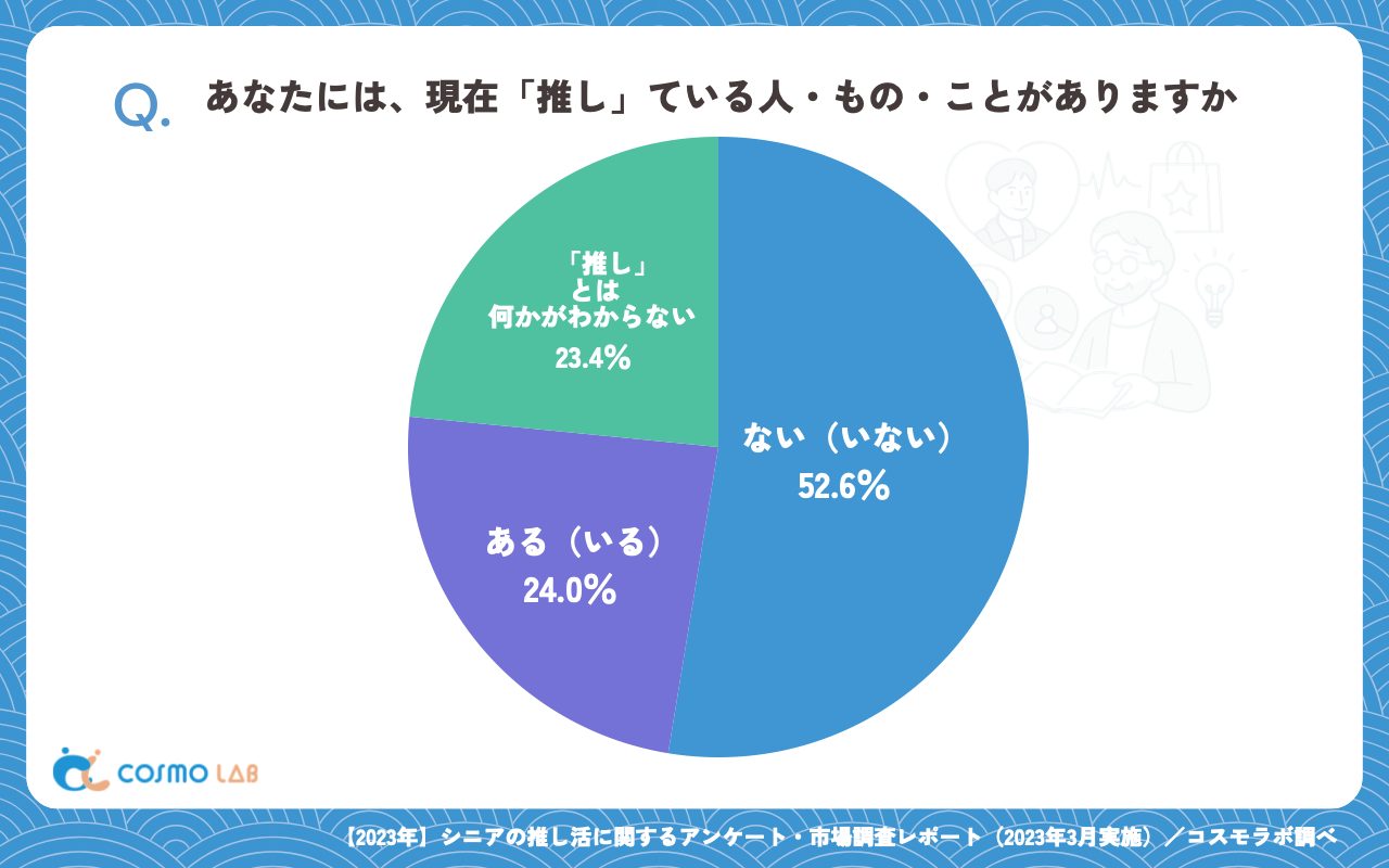 あなたには、現在「推し」ている人・もの・ことがありますか（有効回答者数：367名）