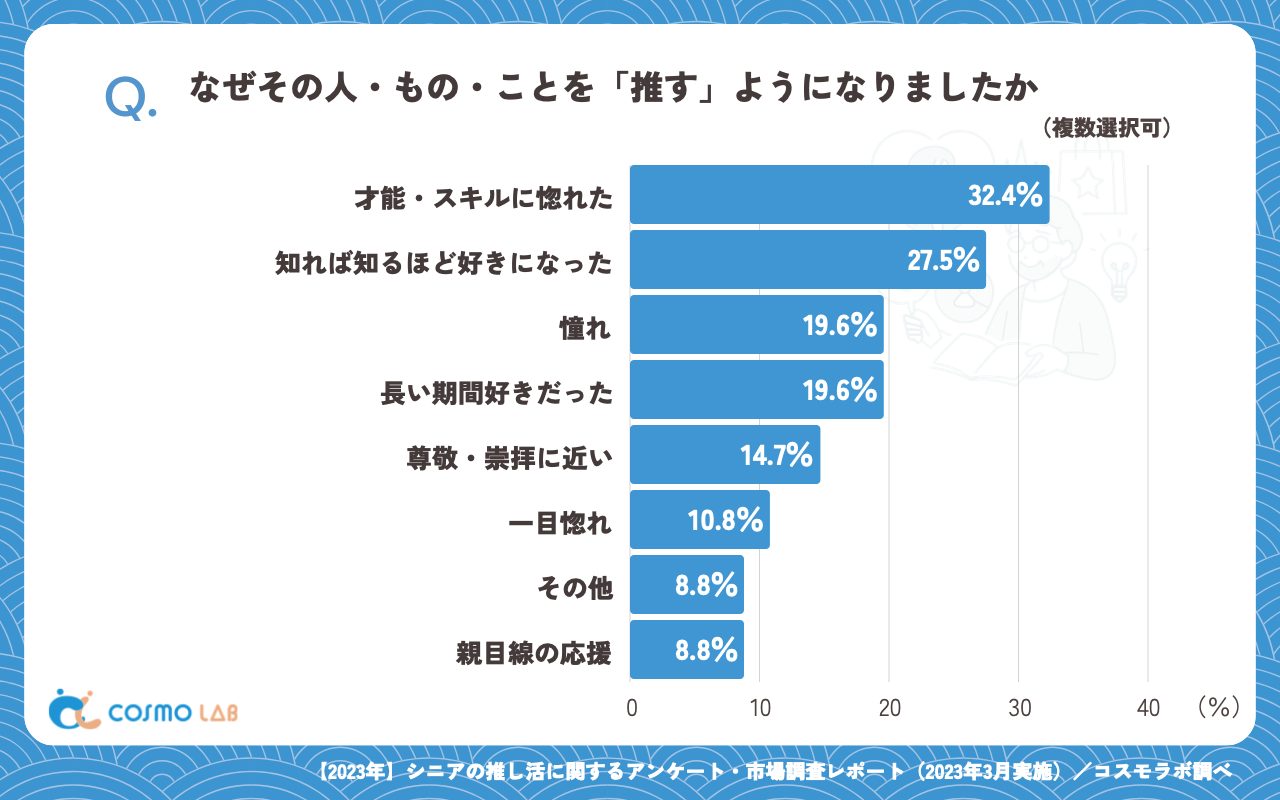 なぜその人・もの・ことを「推す」ようになりましたか（複数回答可）（有効回答者数：102名）
