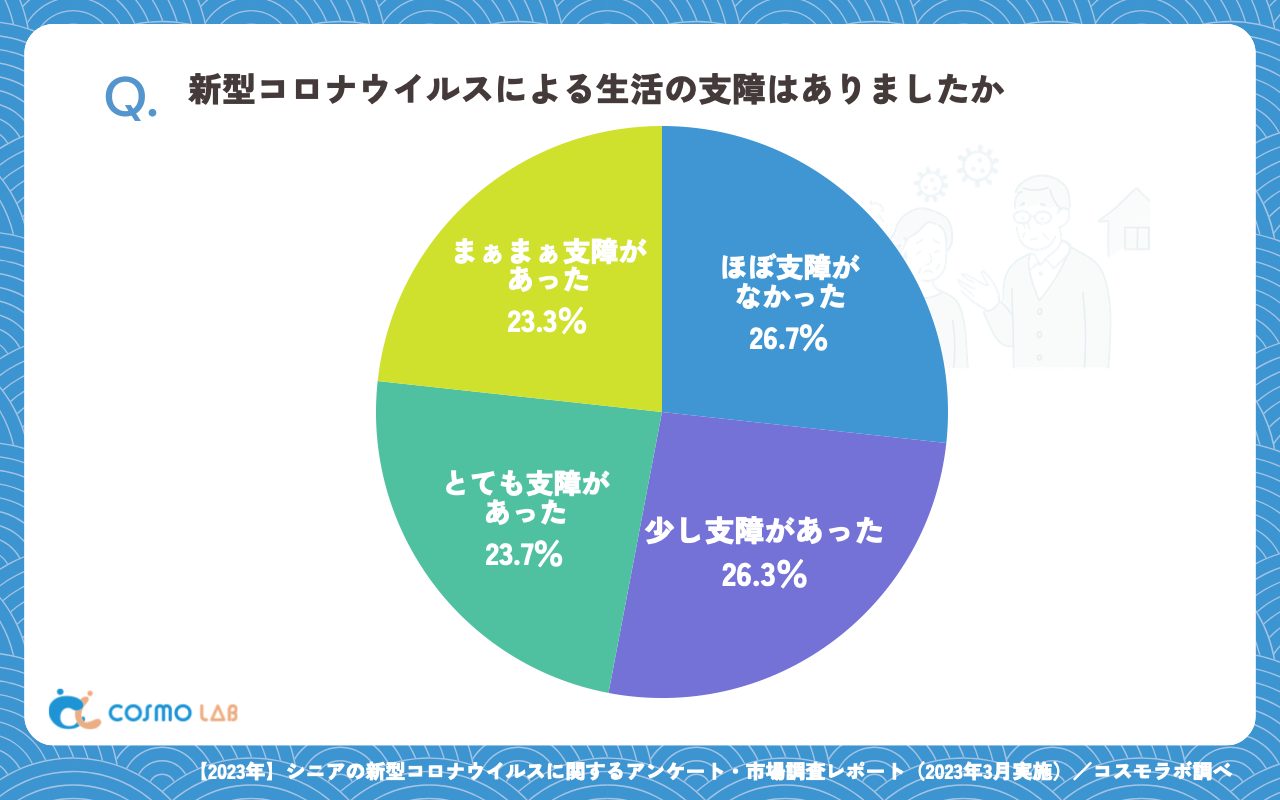 新型コロナウイルスによる生活の支障はありましたか（有効回答者数：434名）