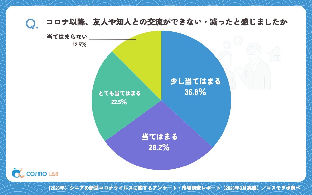 コロナ以降、友人や知人との交流ができない・減ったと感じましたか（有効回答者数：432名）