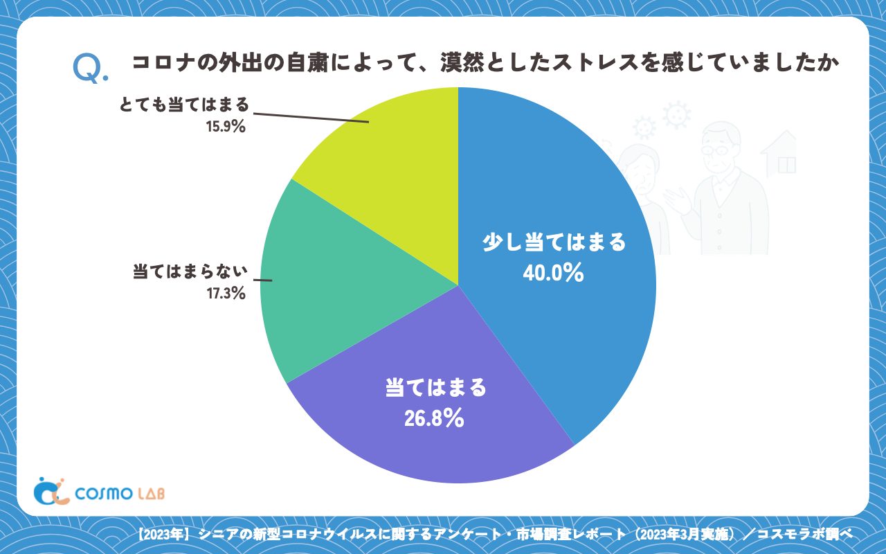 コロナの外出の自粛によって、漠然としたストレスを感じていましたか（有効回答者数：433名）