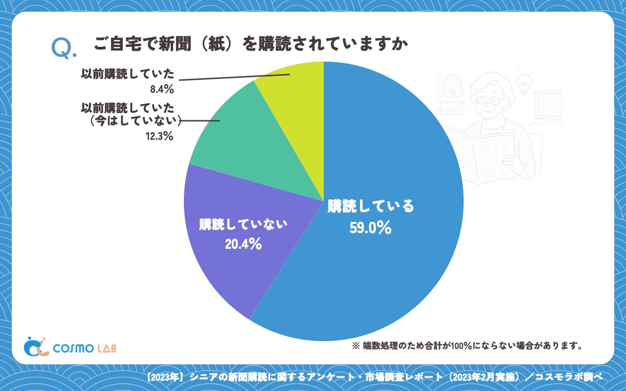 ご自宅で新聞（紙）を購読されていますか（有効回答者数：407名）
