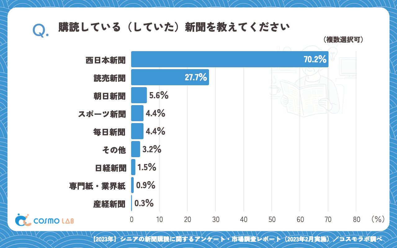 購読している（していた）新聞（複数回答可）（有効回答者数：339名）
