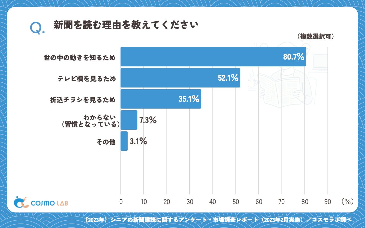新聞を読む理由（複数回答可）（有効回答者数：259名）