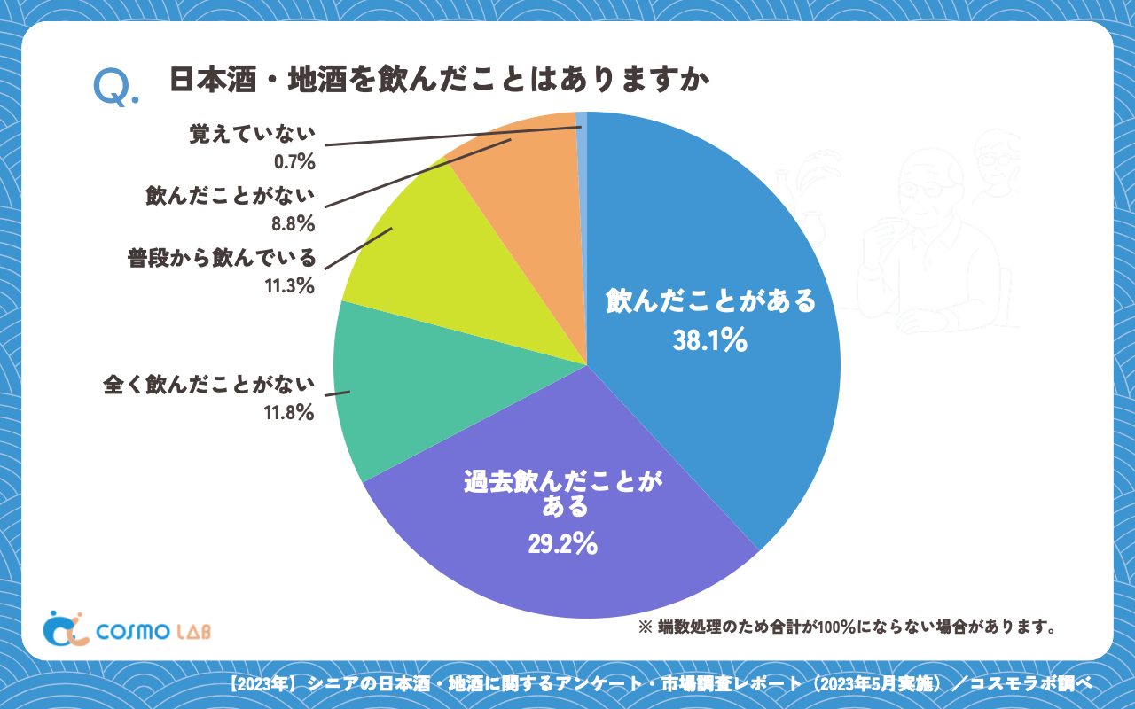 日本酒・地酒を飲んだことはありますか（有効回答者数：407名）