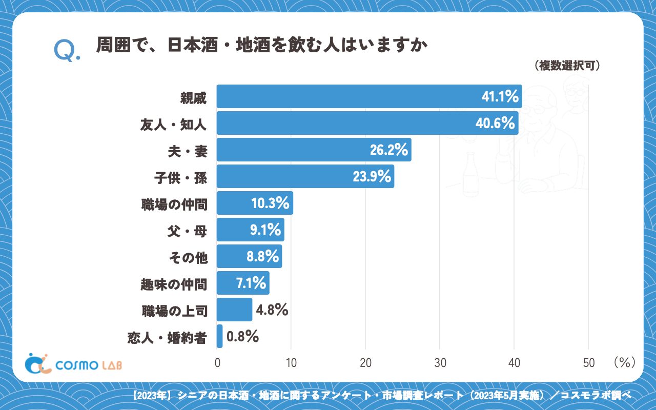 周囲で、日本酒・地酒を飲む人はいますか（複数回答可）（有効回答者数：397名）