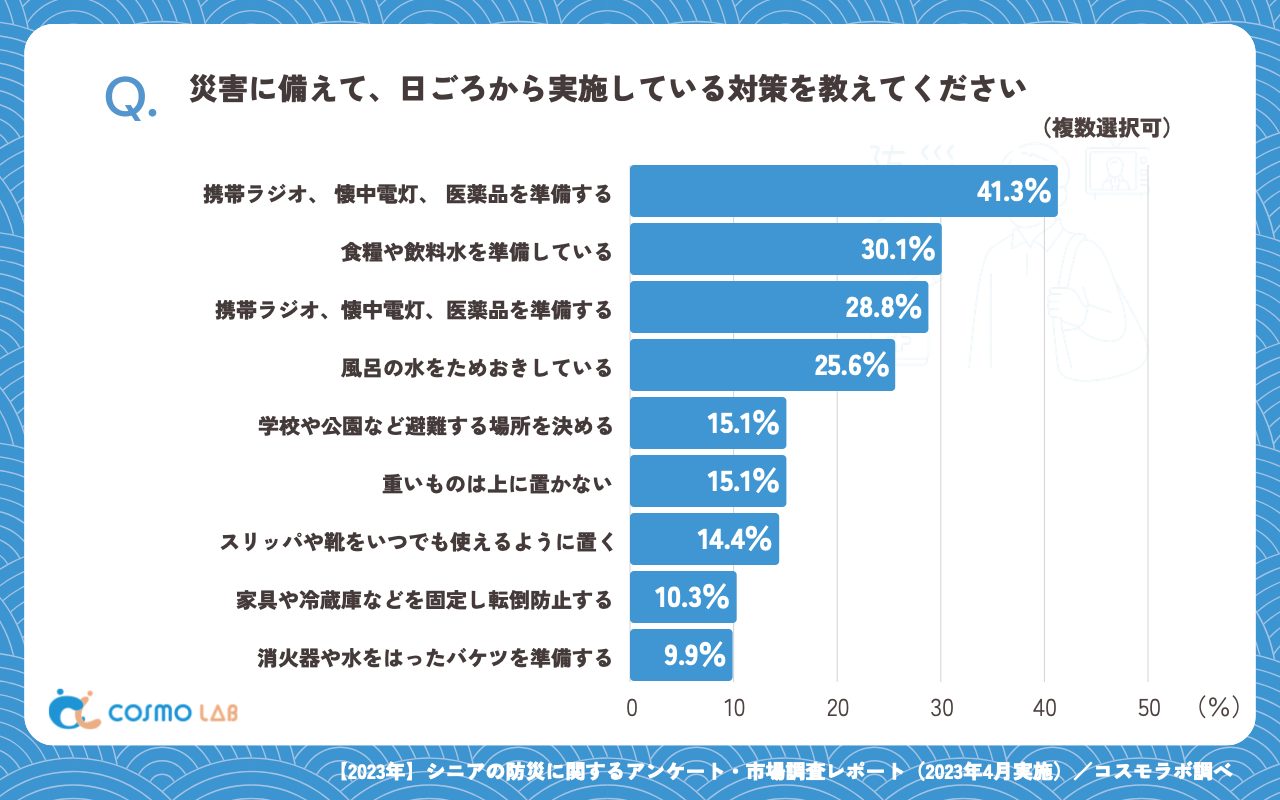 災害に備えて、日ごろから実施している対策（複数回答可）（有効回答者数：312名）