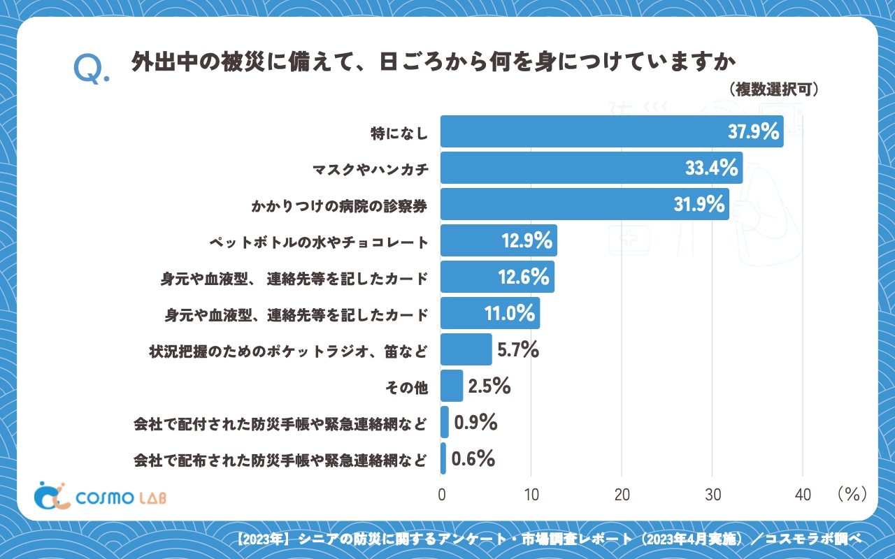 外出中の被災に備えて、日ごろから何を身につけていますか（複数回答可）（有効回答者数：317名）