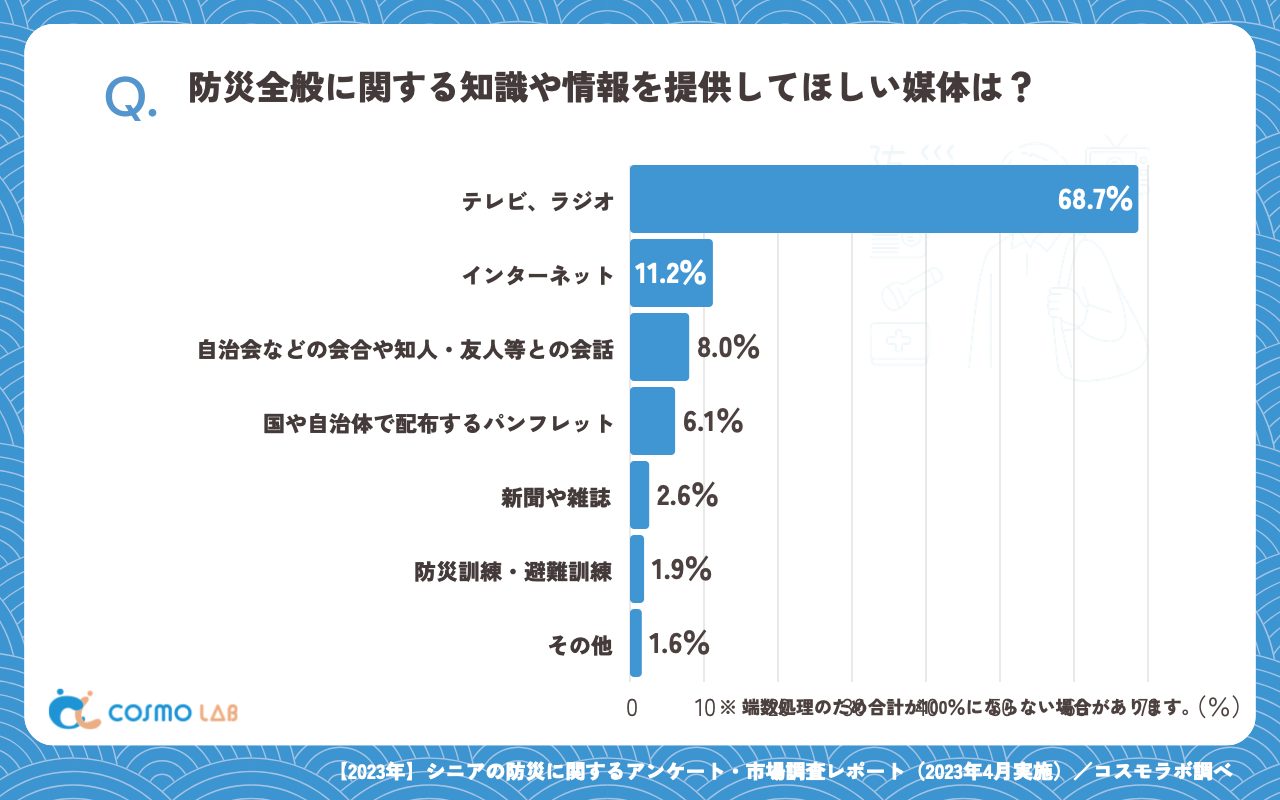 防災全般に関する知識や情報を提供してほしい媒体は（有効回答者数：313名）