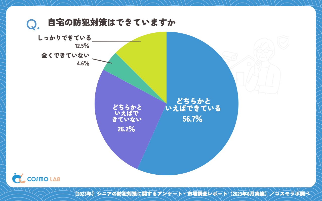 自宅の防犯対策はできていますか（有効回答者数：367名）