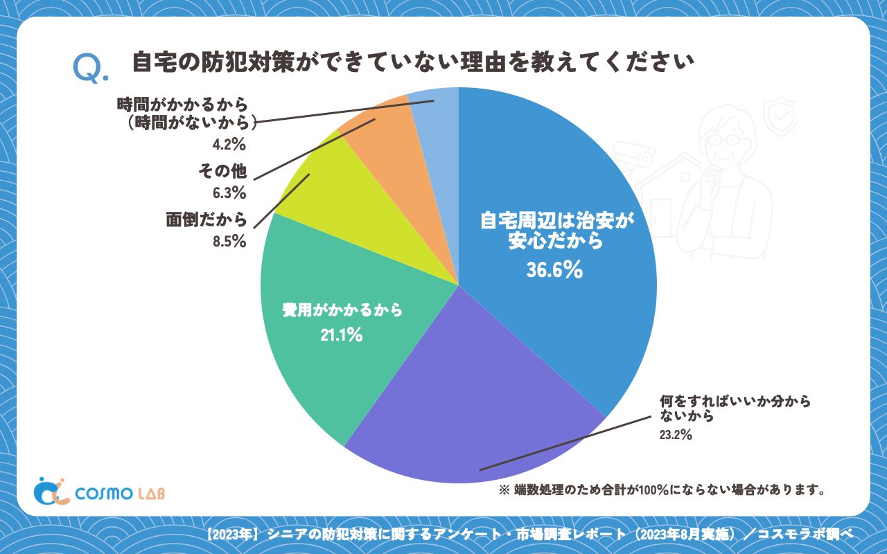 自宅の防犯対策ができていない理由（有効回答者数：142名）