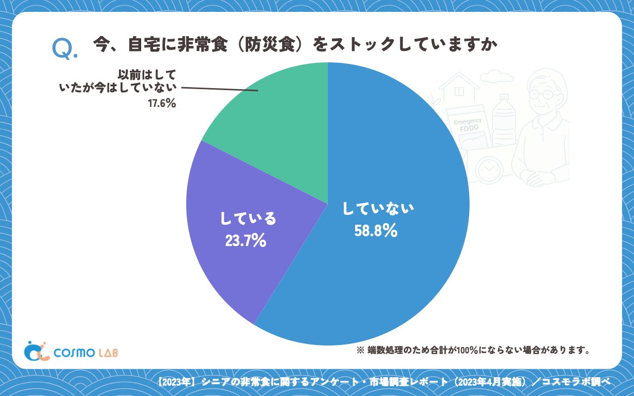 今、自宅に非常食（防災食）をストックしていますか（有効回答者数：393名）