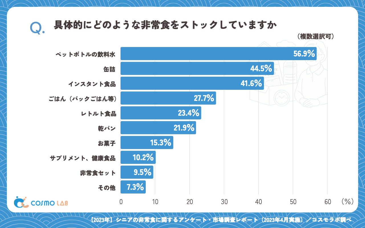 具体的にどのような非常食をストックしていますか（複数回答可）（有効回答者数：137名）