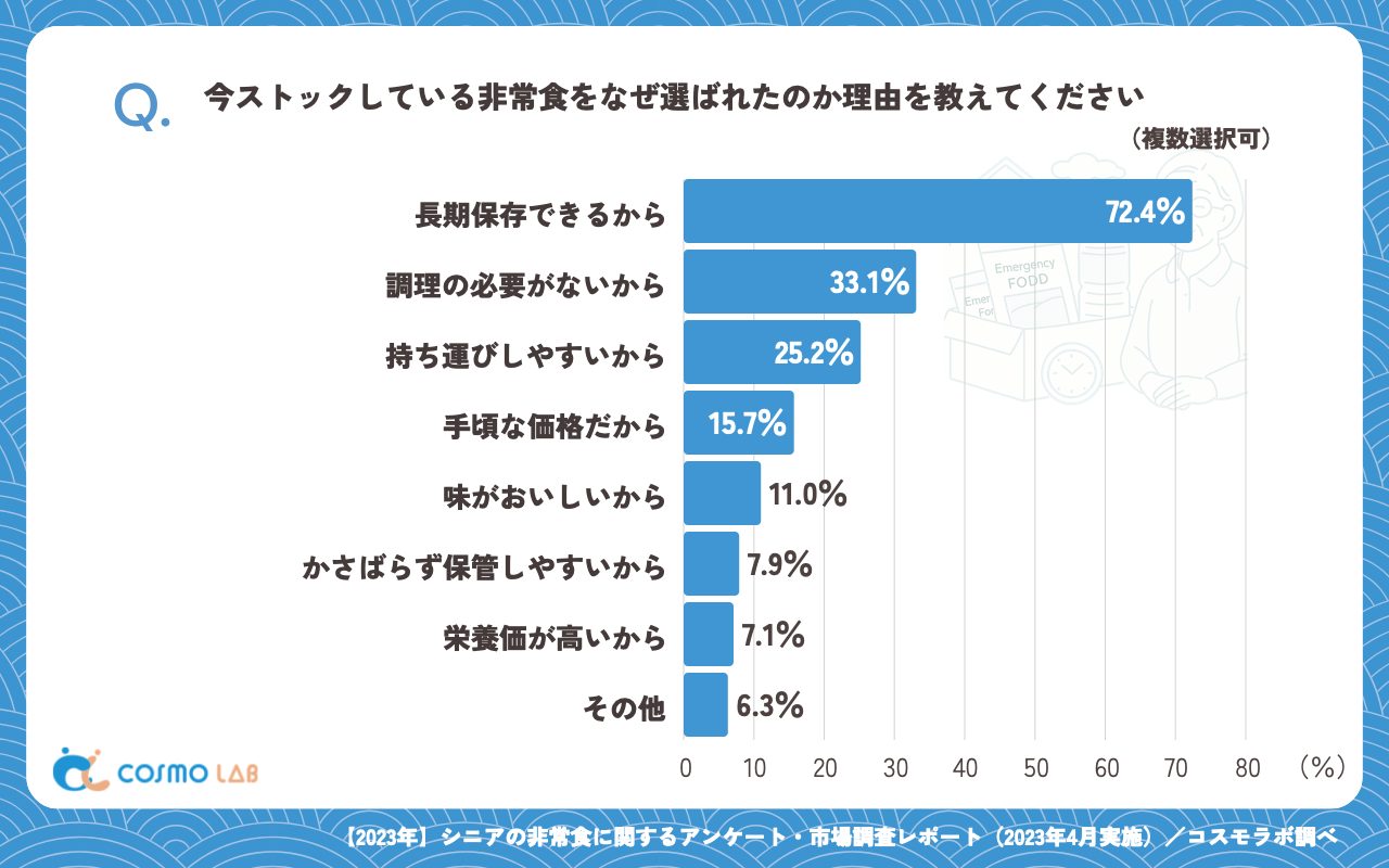 今ストックしている非常食をなぜ選ばれたのか理由（複数回答可）（有効回答者数：127名）