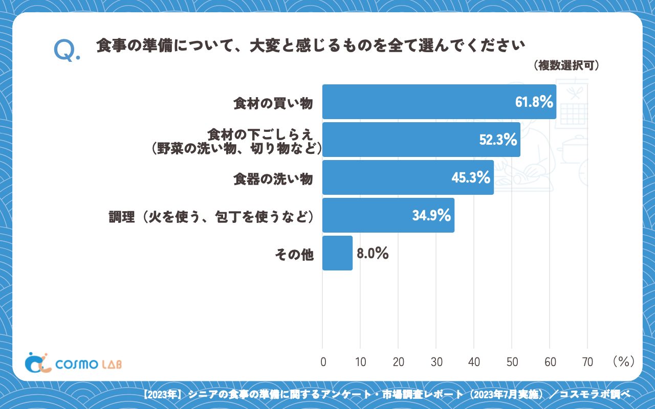 食事の準備について、大変と感じるものを全て選んでください（複数回答可）（有効回答者数：327名）