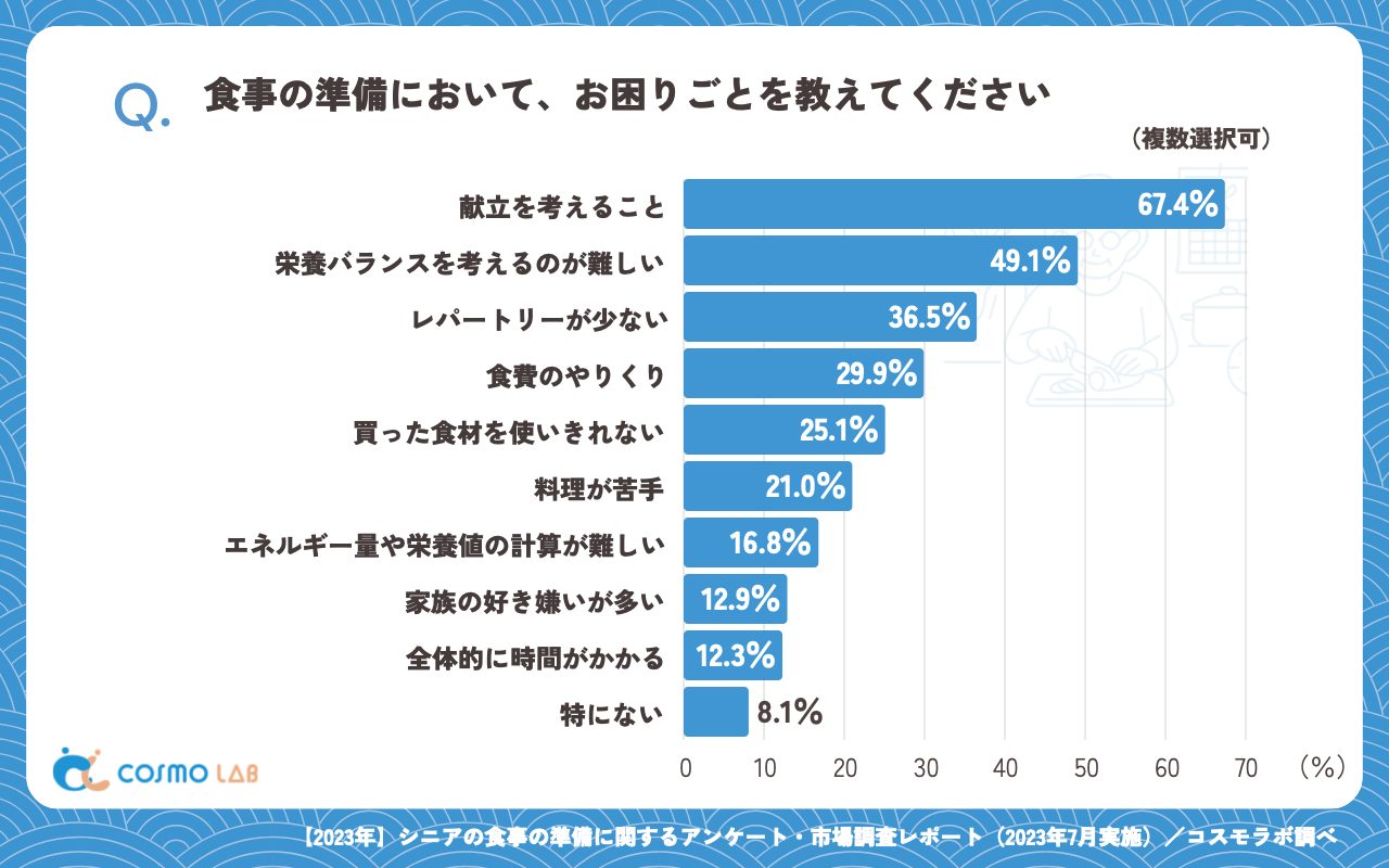 食事の準備において、お困りごと（複数回答可）（有効回答者数：334名）