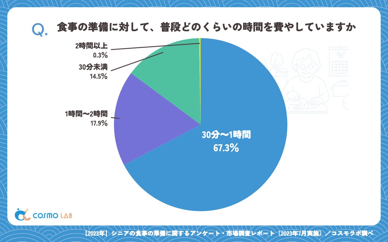 食事の準備に対して、普段どのくらいの時間を費やしていますか（有効回答者数：330名）