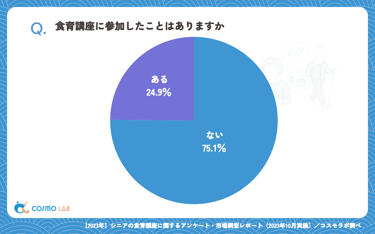 食育講座に参加したことはありますか（有効回答者数：378名）