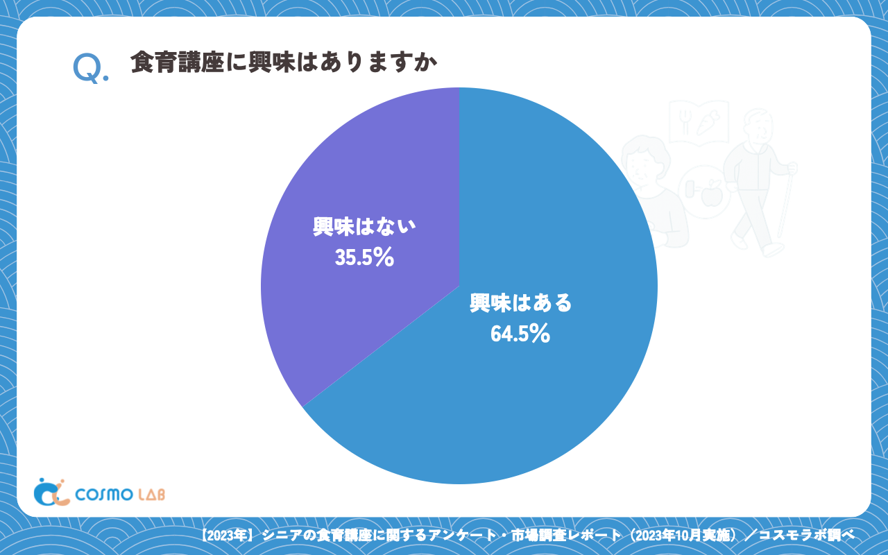 食育講座に興味はありますか（有効回答者数：375名）