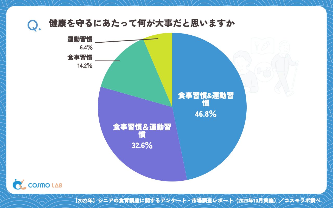 健康を守るにあたって何が大事だと思いますか（有効回答者数：374名）