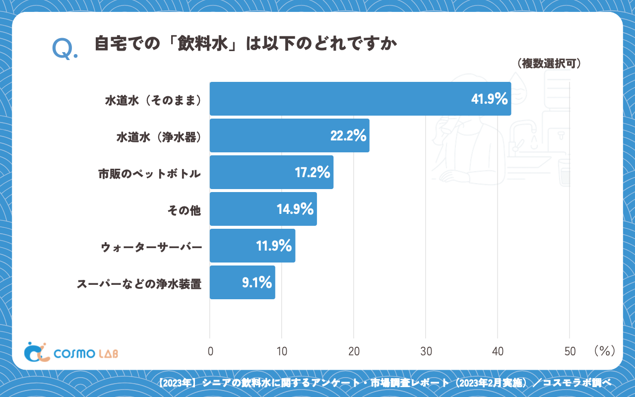 自宅での「飲料水」は以下のどれですか（複数回答可）（有効回答者数：396名）
