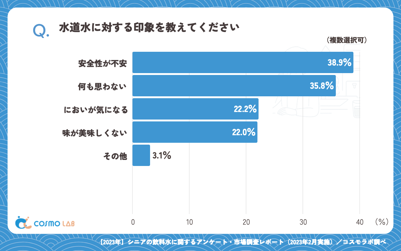 水道水に対する印象（複数回答可）（有効回答者数：419名）